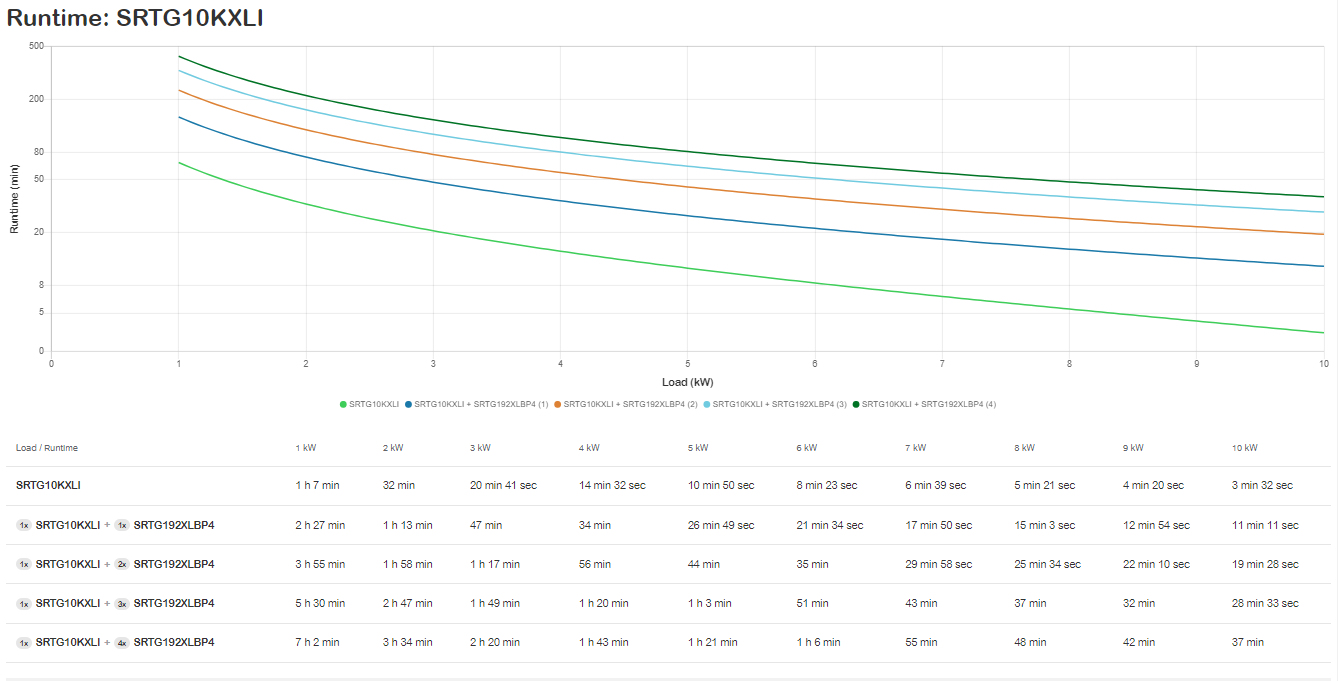 APC Smart-UPS On-Line SRTG10KXLI Noodstroomvoeding, 10kVA/W, 230V hardwired in&uit, 2x C19, 1x C13, NMC - Afbeelding 5