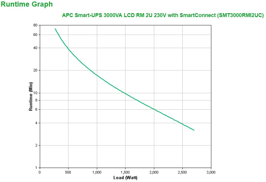 APC Smart-UPS SMT3000RMI2UC- 8x C13, 1x C19, USB, Rackmount 2U, SmartConnect, 3000VA - Afbeelding 5