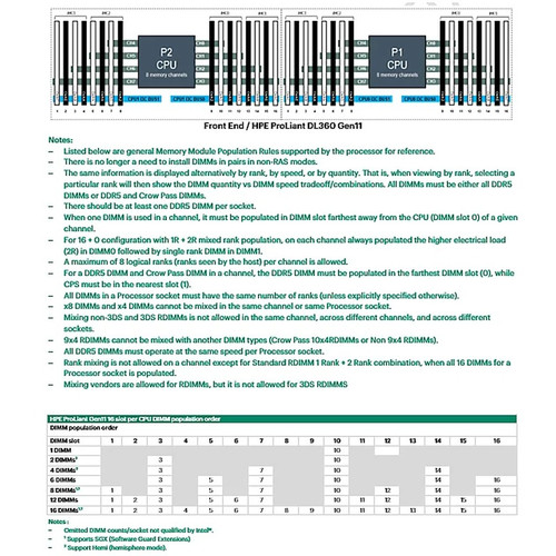 HPE ProLiant DL360 Gen11 OROC Tri-Mode Cable Kit