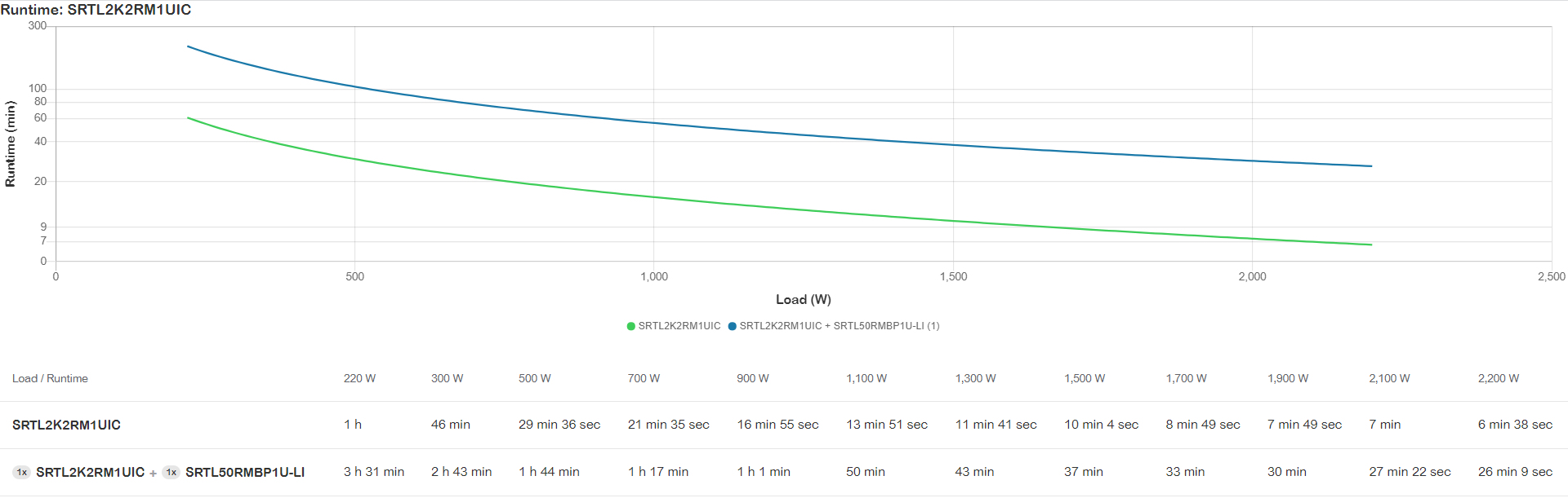 APC Smart-UPS Ultra On-Line SRTL2KRM1UIC, 2KW, 1U Rack/Tower/Wall, 3x C13 & 2x C19, SmartConnect - Afbeelding 6