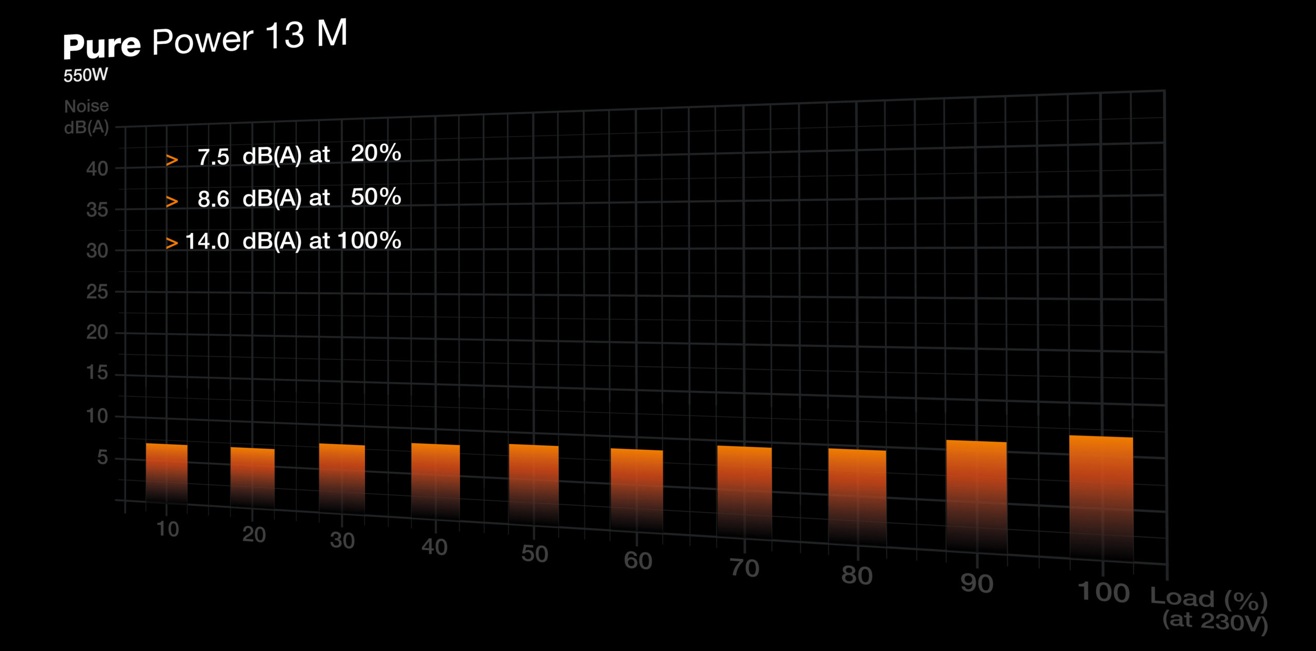 be quiet! Pure Power 13 M | 550W power supply unit 20+4 pin ATX ATX Zwart - Afbeelding 6