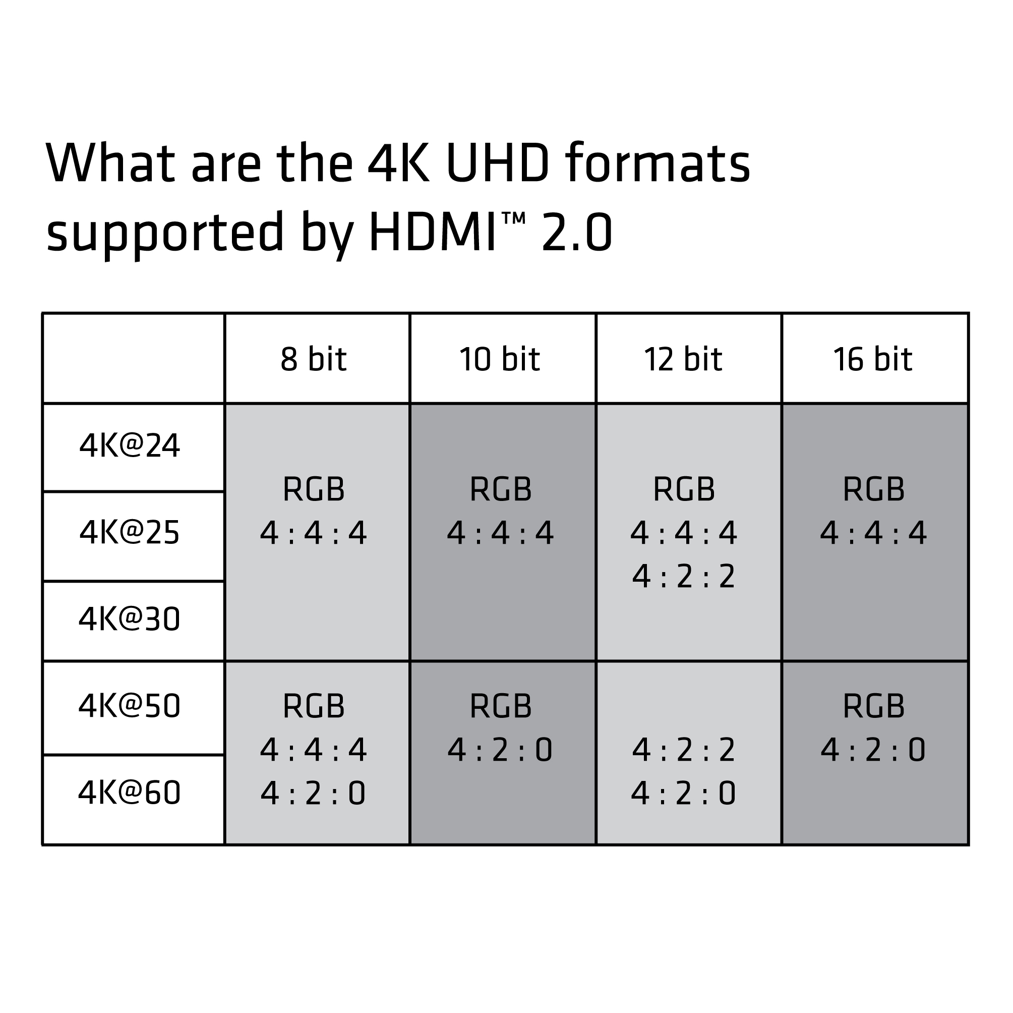 CLUB3D HDMI 2.0 Cable 3Meter UHD 4K/60Hz 18Gbps Certified Premium High Speed - Afbeelding 8