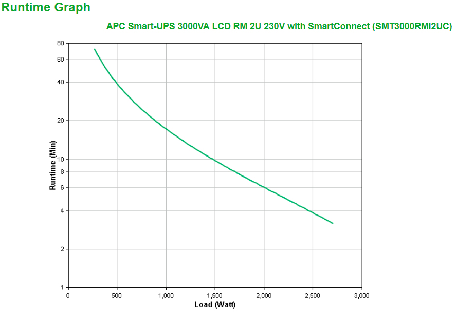 APC Smart-UPS SMT3000RMI2UC- 8x C13, 1x C19, USB, Rackmount 2U, SmartConnect, 3000VA - Afbeelding 5