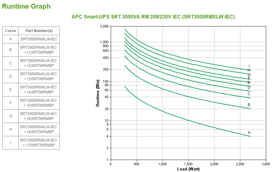 APC Smart-UPS On-Line SRT3000RMXLW-IEC - 3000VA, 6x C13, 2x C19 uitgang, rackmountable, 208V/230V input - Afbeelding 6