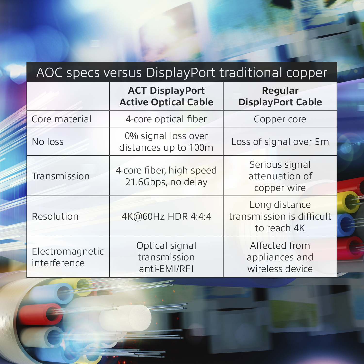 ACT 70 meter DisplayPort Active Optical Cable DisplayPort male - DisplayPort male - Afbeelding 3