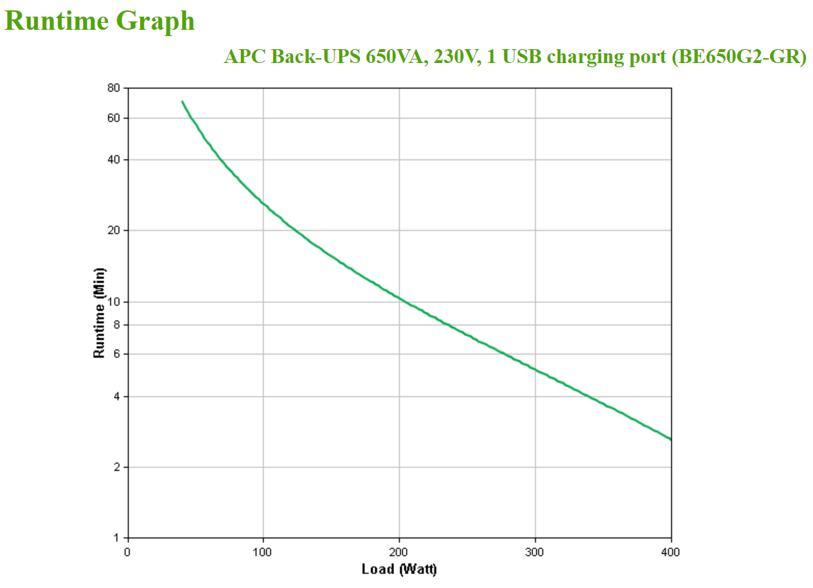 APC Back-UPS BE650G2-GR - Noodstroomvoeding 8x stopcontact, 650VA, 1 USB oplader, 1 USB datapoort - Afbeelding 5