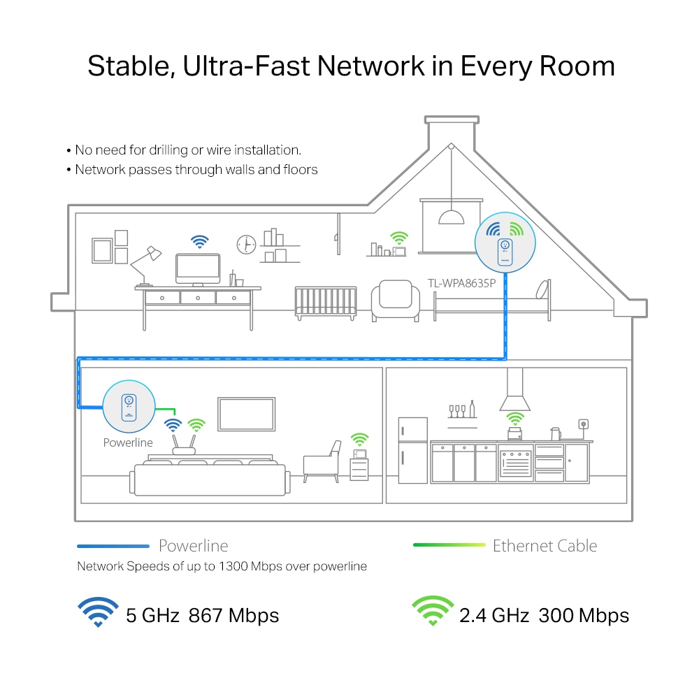 TP-Link AV1300 1300 Mbit/s Ethernet LAN Wifi Wit 1 stuk(s) - Afbeelding 5