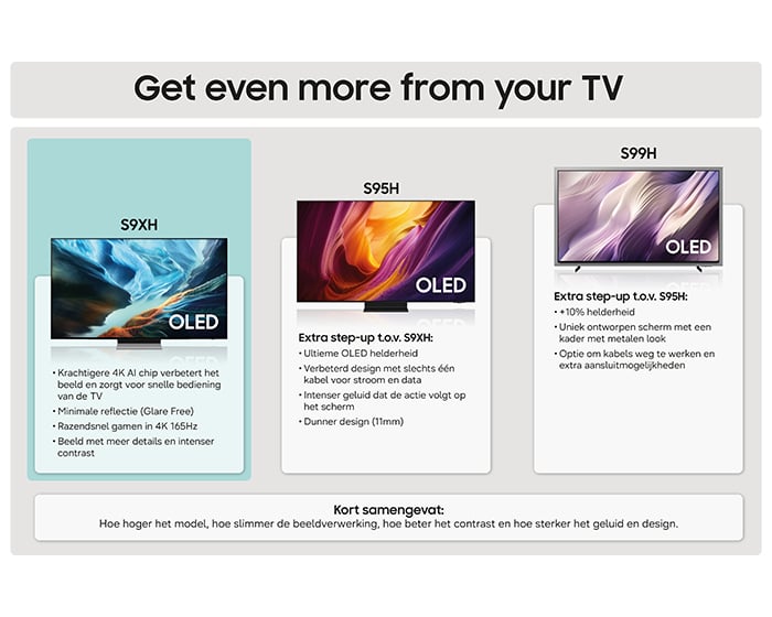 Samsung 77” OLED S94H 4K Vision AI Smart TV (2026) - Afbeelding 6