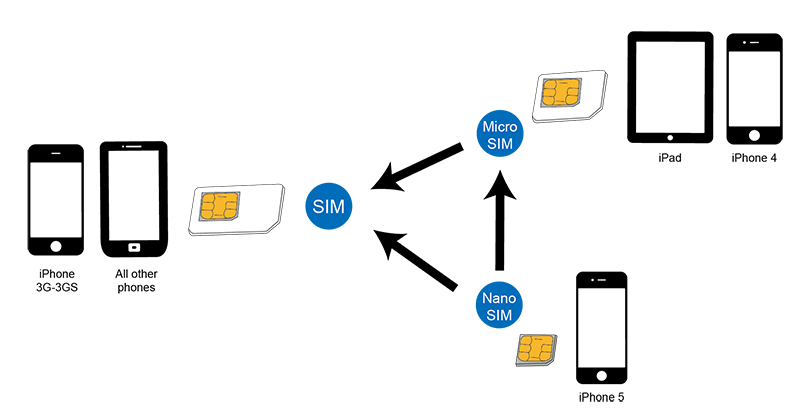 LogiLink AA0047 SIM-/geheugenkaartadapter Simkaartadapter - Afbeelding 3