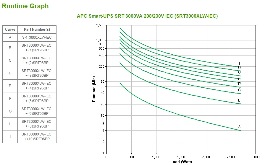 APC Smart-UPS On-Line SRT3000XLW-IEC - 3000VA, 6x C13, 2x C19 uitgang, 208V/230V input - Afbeelding 5
