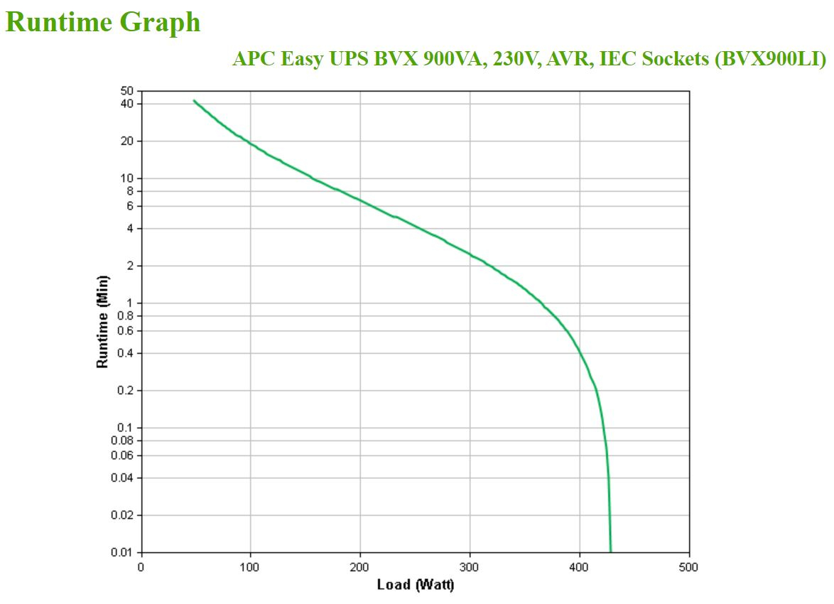 APC Back-UPS BVX900LI Noodstroomvoeding - 900VA, 4x C13 - Afbeelding 5