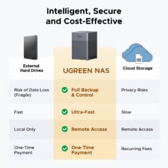 Ugreen DH4300 Plus NAS Mini Tower 8 GB LPPDDR4X UGOS Pro Grijs - Afbeelding 3