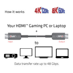 CLUB3D Ultra High Speed ​​HDMI 2.1™ gecertificeerde AOC-kabel 4K120Hz/8K60Hz Unidirectioneel M/M 15m - Afbeelding 5